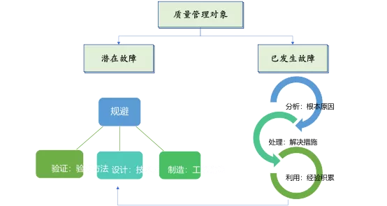 图2：已发生问题反馈至设计和开发测试.png