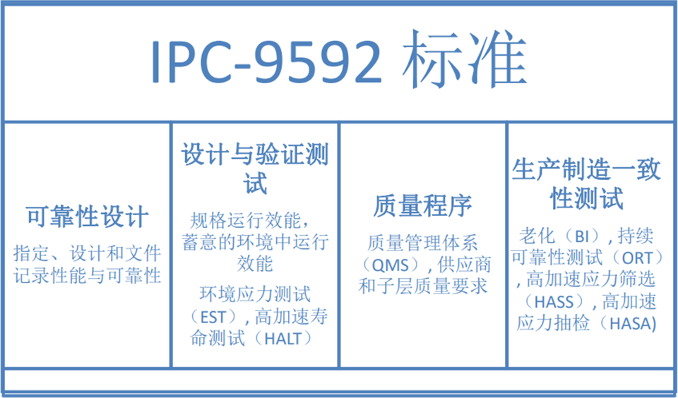 IPC-9592A中的HASS和HASA标准